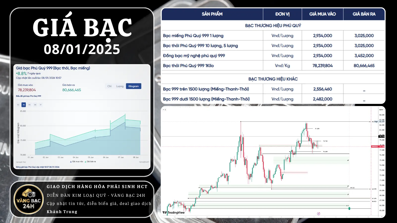 BẠC ĐIỀU CHỈNH MẠNH – NHƯNG LỰC CẦU VẪN GIỮ VỮNG
